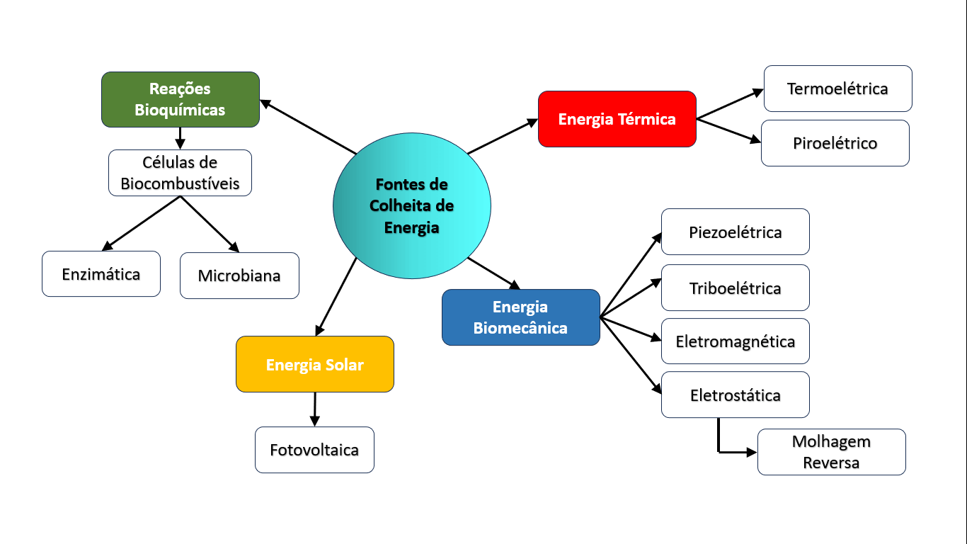 Colheita de Energia