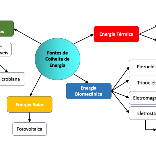 Colheita de Energia