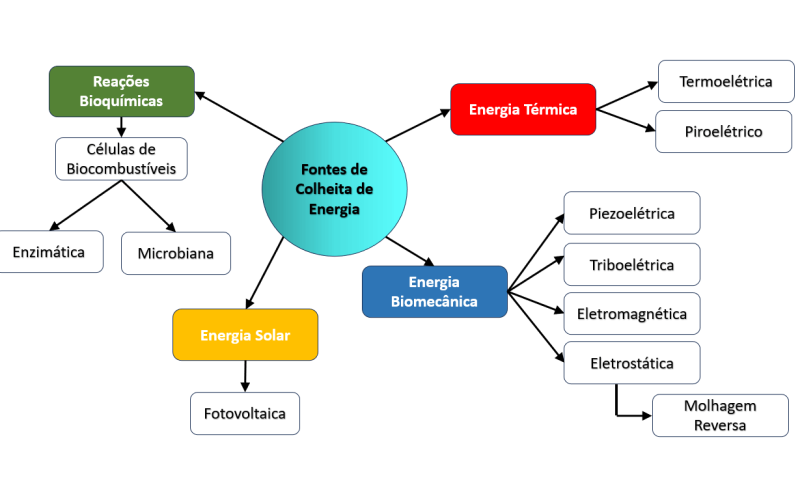 Colheita de Energia