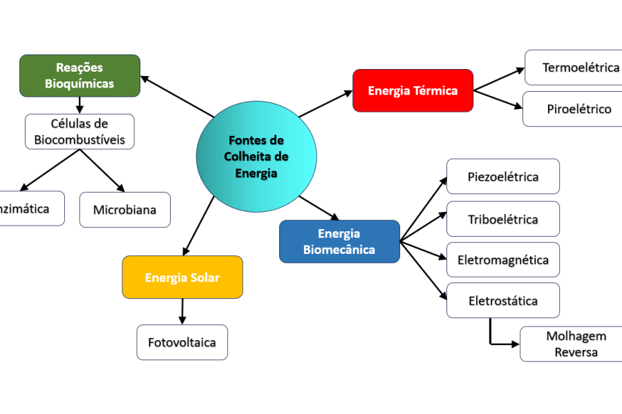 Colheita de Energia